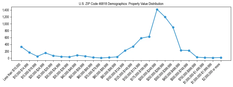 Line chart showing the distribution of property values for owner-occupied housing units in US ZIP Code 46818.