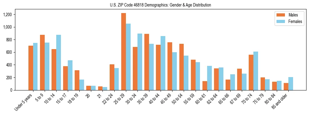 Bar chart showing the population distribution of US ZIP Code 46818 by age group and gender, based on 2023 ACS data.