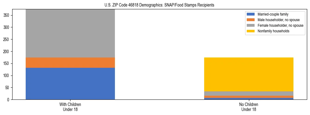 Stacked bar chart showing SNAP/Food Stamps recipient household composition by presence of children under 18 in US ZIP Code 46818, based on 2023 ACS data.