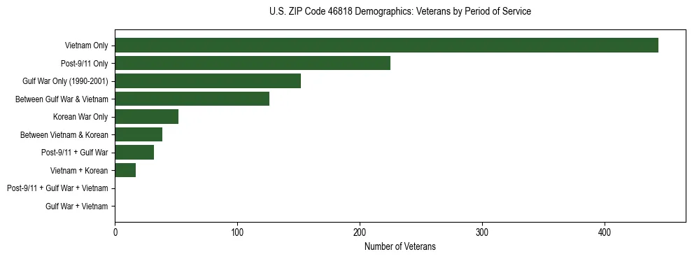 Horizontal bar chart showing veteran distribution by period of military service in US ZIP Code 46818, based on 2023 ACS data.