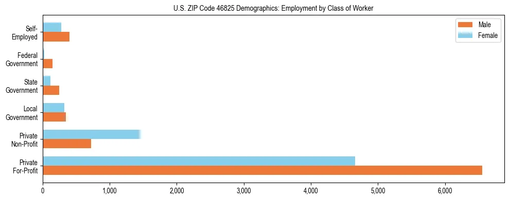 Horizontal bar chart showing employment distribution by class of worker and gender in US ZIP Code 46825, based on 2023 ACS data.
