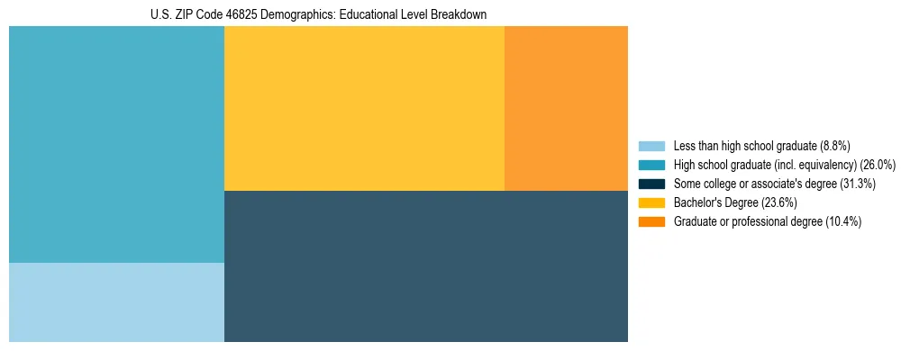 Treemap chart illustrating the educational attainment breakdown for population 25 years and over in US ZIP Code 46825.