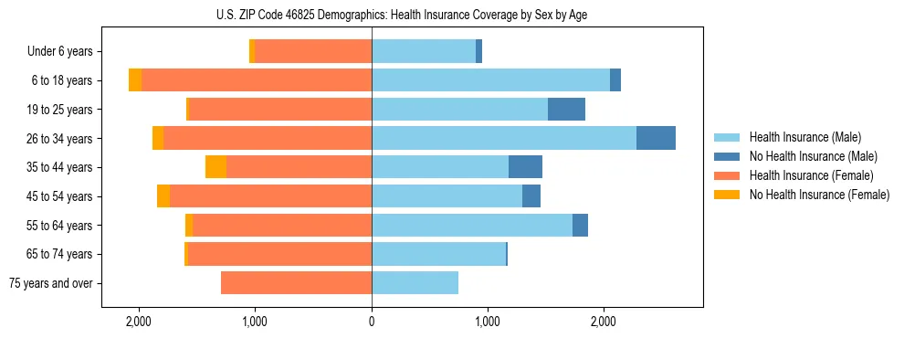 Pyramid chart showing health insurance coverage by age and sex in US ZIP Code 46825.