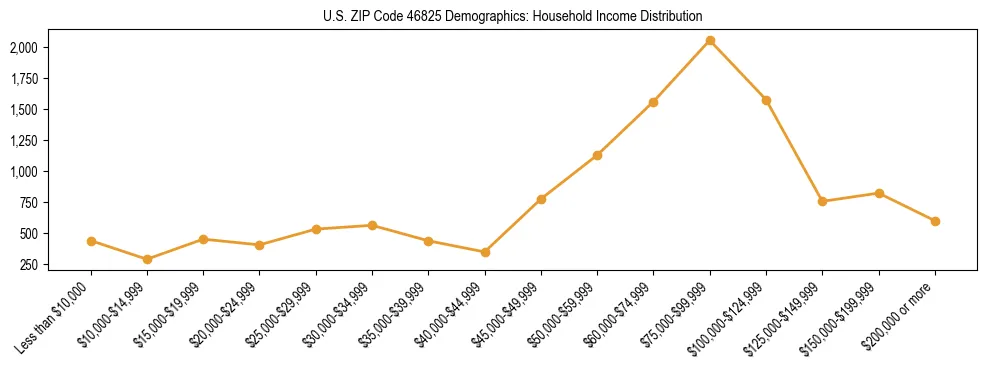 Horizontal bar chart showing household income distribution in US ZIP Code 46825.