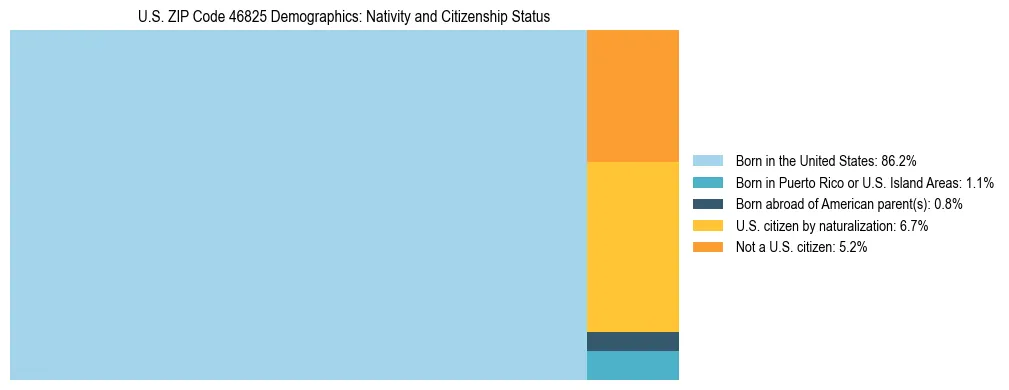 Treemap showing the population distribution by nativity and citizenship status in US ZIP Code 46825 based on U.S. Census data.