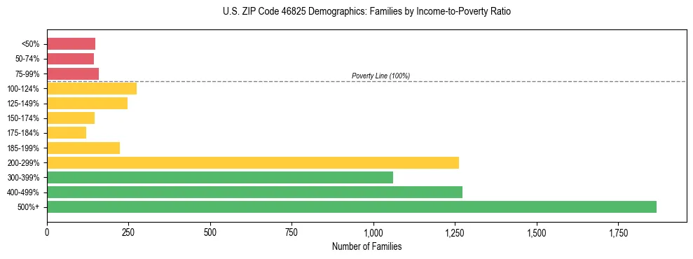 Horizontal bar chart showing family distribution by income-to-poverty ratio in US ZIP Code 46825, based on 2023 ACS data.