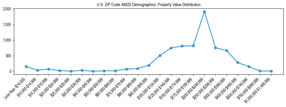 Line chart showing the distribution of property values for owner-occupied housing units in US ZIP Code 46825.