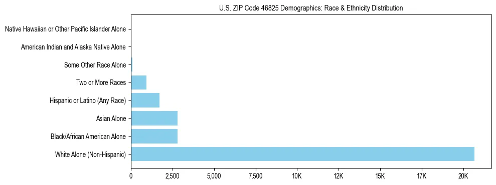Race and Ethnicity Distribution Chart for US ZIP Code 46825