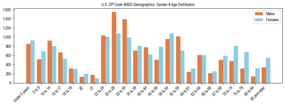 Bar chart showing the population distribution of US ZIP Code 46825 by age group and gender, based on 2023 ACS data.