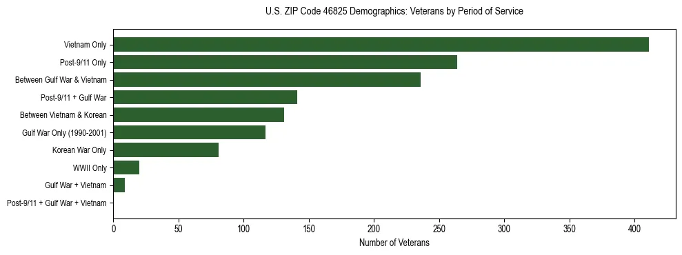 Horizontal bar chart showing veteran distribution by period of military service in US ZIP Code 46825, based on 2023 ACS data.