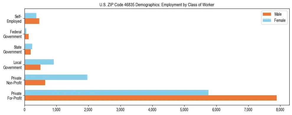 Horizontal bar chart showing employment distribution by class of worker and gender in US ZIP Code 46835, based on 2023 ACS data.