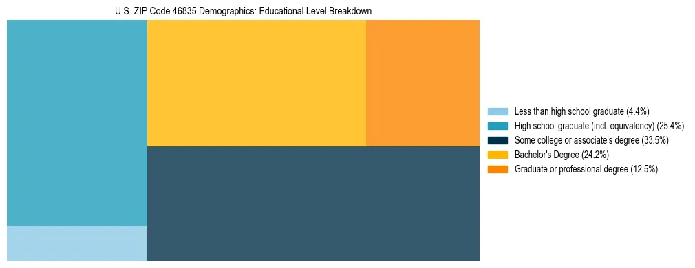 Treemap chart illustrating the educational attainment breakdown for population 25 years and over in US ZIP Code 46835.