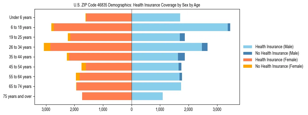 Pyramid chart showing health insurance coverage by age and sex in US ZIP Code 46835.