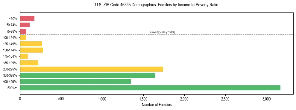Horizontal bar chart showing family distribution by income-to-poverty ratio in US ZIP Code 46835, based on 2023 ACS data.