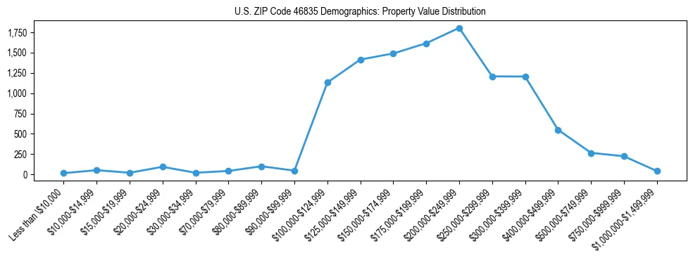 Line chart showing the distribution of property values for owner-occupied housing units in US ZIP Code 46835.