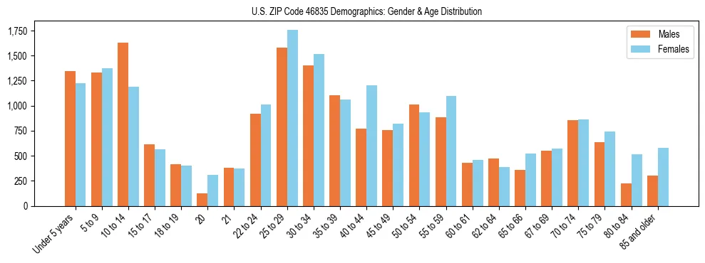 Bar chart showing the population distribution of US ZIP Code 46835 by age group and gender, based on 2023 ACS data.