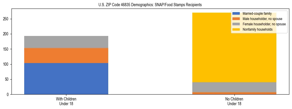 Stacked bar chart showing SNAP/Food Stamps recipient household composition by presence of children under 18 in US ZIP Code 46835, based on 2023 ACS data.