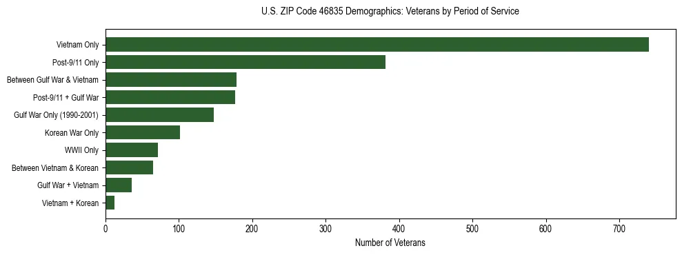 Horizontal bar chart showing veteran distribution by period of military service in US ZIP Code 46835, based on 2023 ACS data.