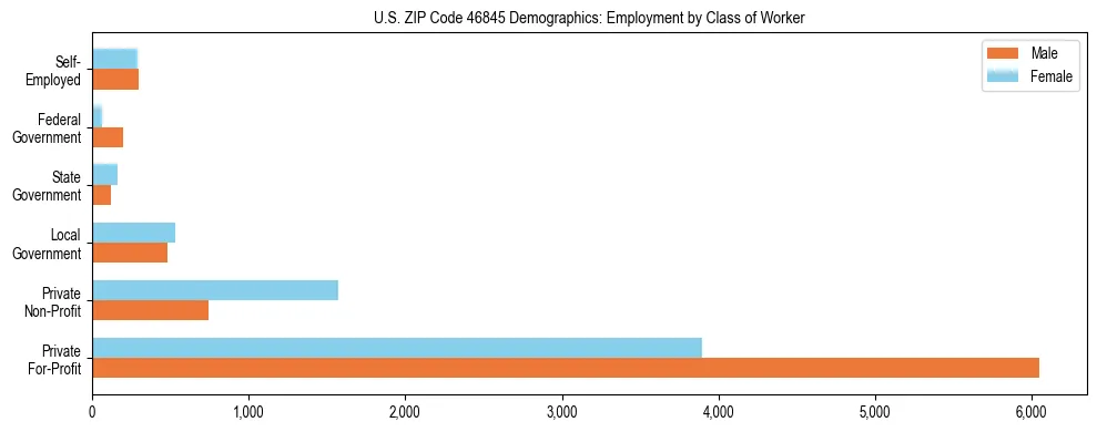 Horizontal bar chart showing employment distribution by class of worker and gender in US ZIP Code 46845, based on 2023 ACS data.