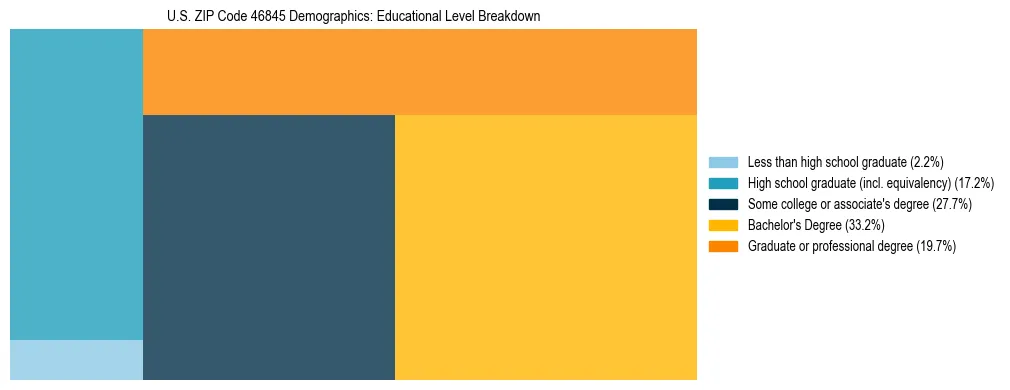 Treemap chart illustrating the educational attainment breakdown for population 25 years and over in US ZIP Code 46845.