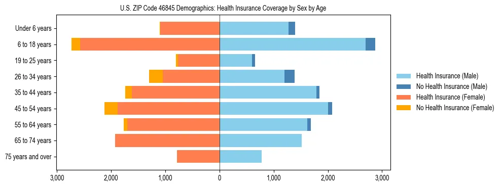 Pyramid chart showing health insurance coverage by age and sex in US ZIP Code 46845.
