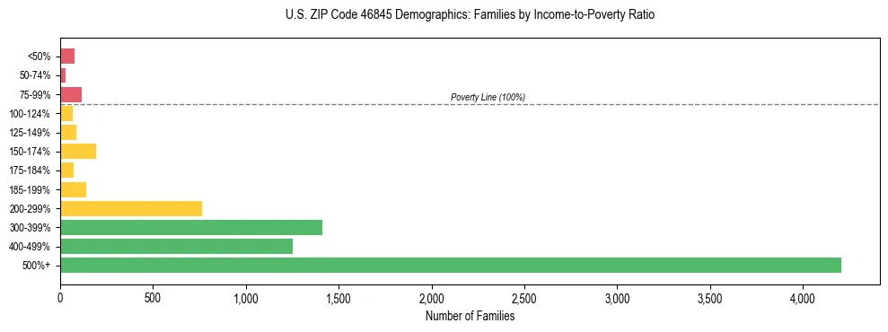 Horizontal bar chart showing family distribution by income-to-poverty ratio in US ZIP Code 46845, based on 2023 ACS data.