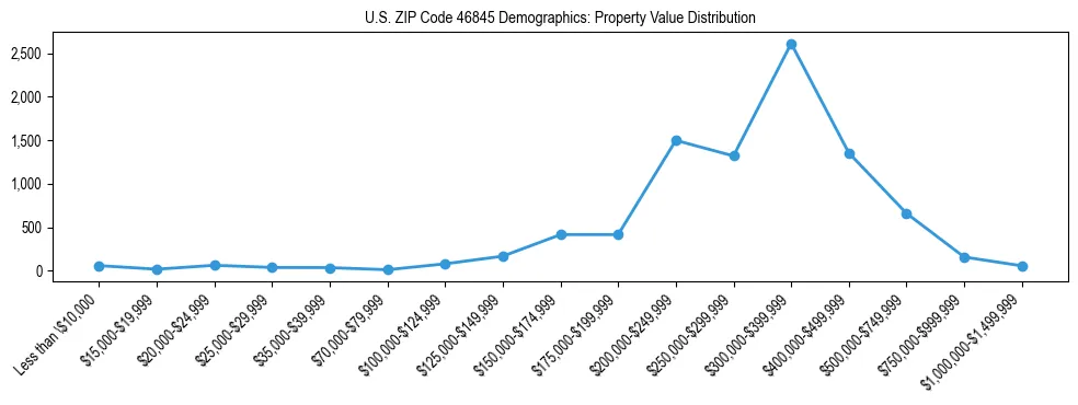 Line chart showing the distribution of property values for owner-occupied housing units in US ZIP Code 46845.