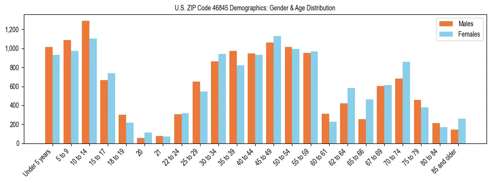Bar chart showing the population distribution of US ZIP Code 46845 by age group and gender, based on 2023 ACS data.