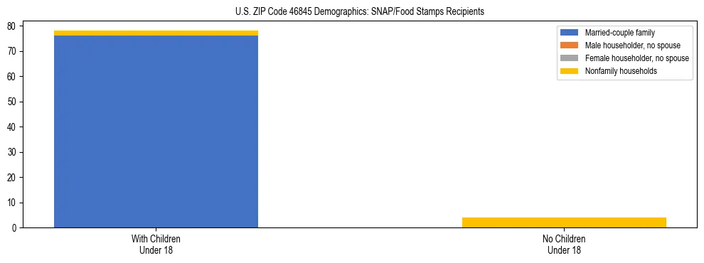 Stacked bar chart showing SNAP/Food Stamps recipient household composition by presence of children under 18 in US ZIP Code 46845, based on 2023 ACS data.