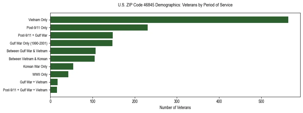 Horizontal bar chart showing veteran distribution by period of military service in US ZIP Code 46845, based on 2023 ACS data.