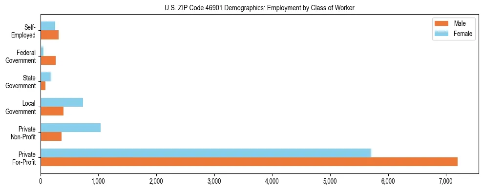 Horizontal bar chart showing employment distribution by class of worker and gender in US ZIP Code 46901, based on 2023 ACS data.