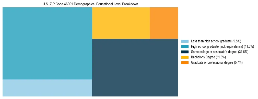 Treemap chart illustrating the educational attainment breakdown for population 25 years and over in US ZIP Code 46901.