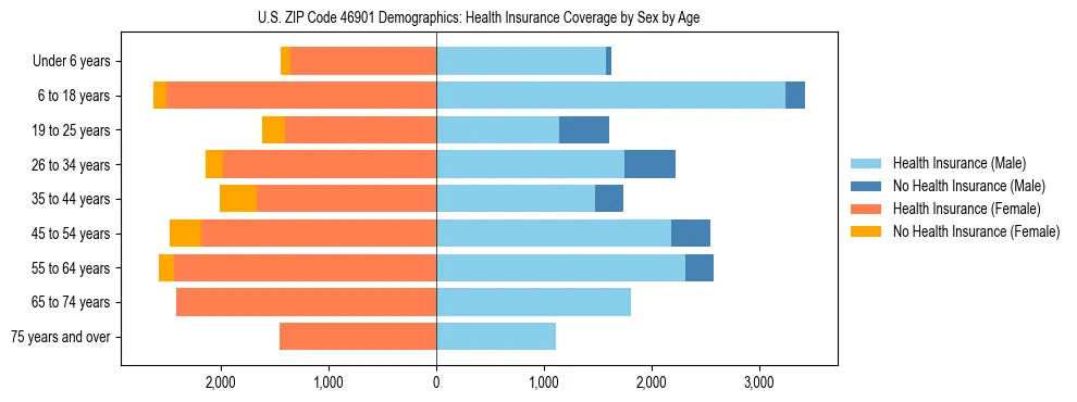Pyramid chart showing health insurance coverage by age and sex in US ZIP Code 46901.