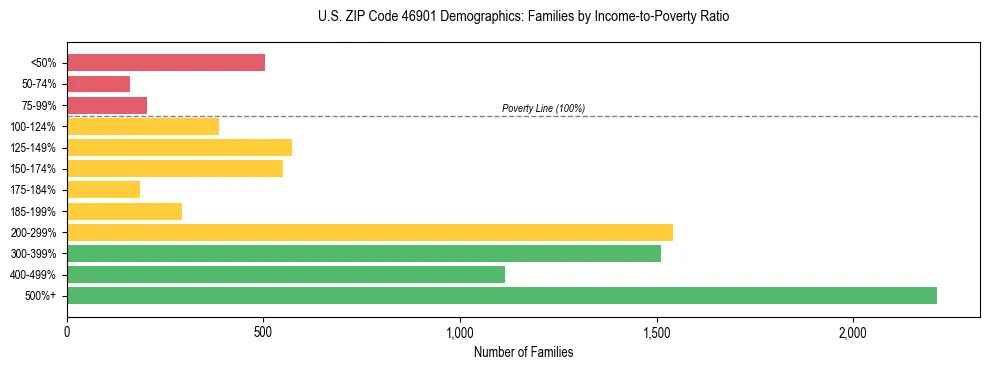 Horizontal bar chart showing family distribution by income-to-poverty ratio in US ZIP Code 46901, based on 2023 ACS data.