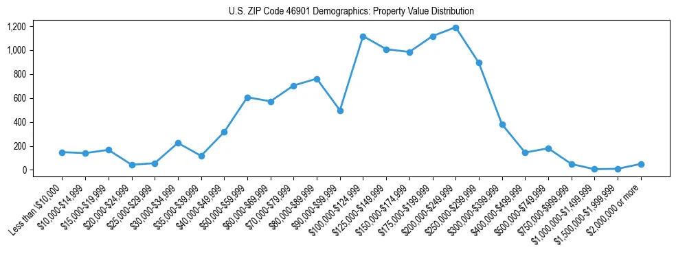 Line chart showing the distribution of property values for owner-occupied housing units in US ZIP Code 46901.