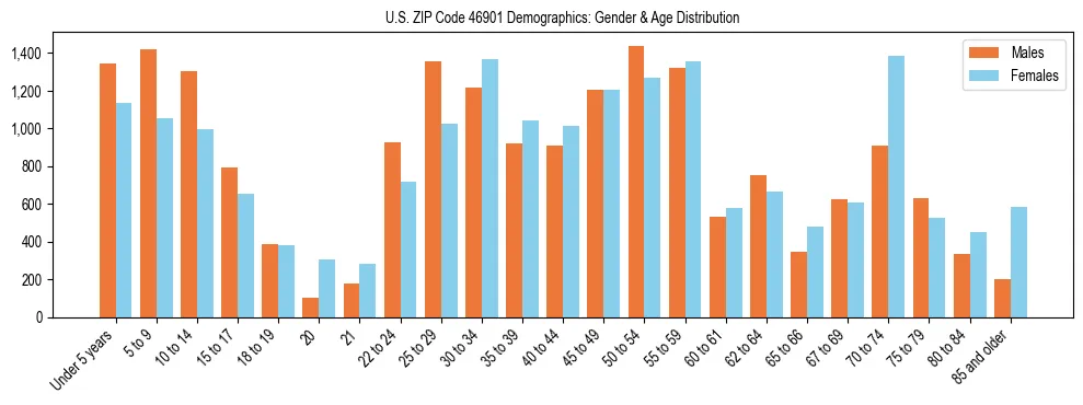 Bar chart showing the population distribution of US ZIP Code 46901 by age group and gender, based on 2023 ACS data.