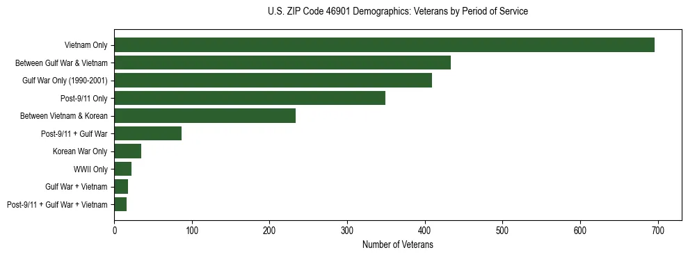 Horizontal bar chart showing veteran distribution by period of military service in US ZIP Code 46901, based on 2023 ACS data.