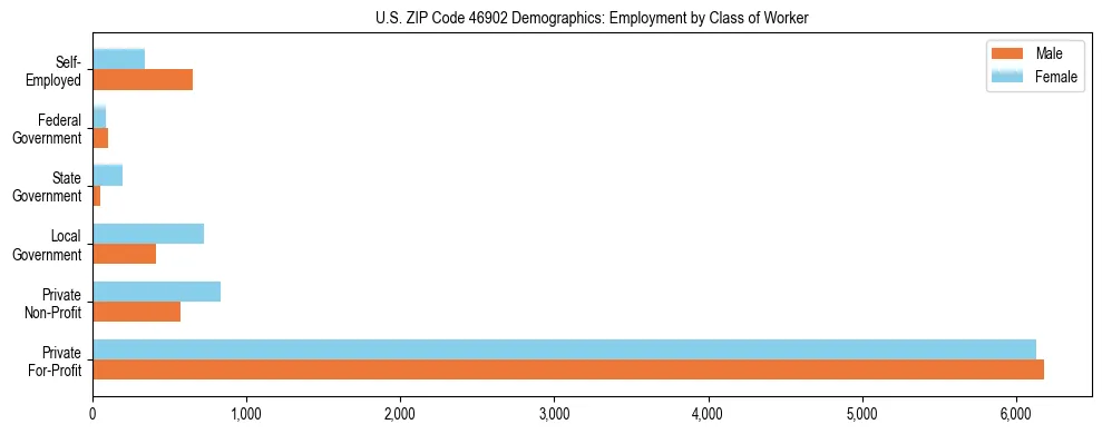 Horizontal bar chart showing employment distribution by class of worker and gender in US ZIP Code 46902, based on 2023 ACS data.