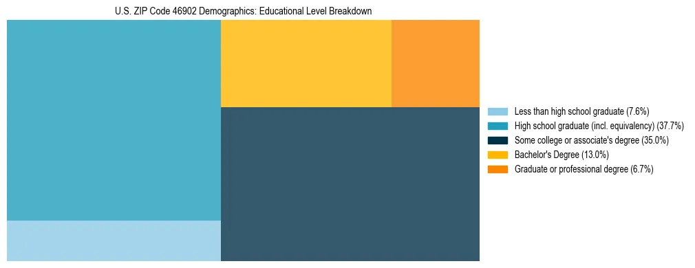 Treemap chart illustrating the educational attainment breakdown for population 25 years and over in US ZIP Code 46902.
