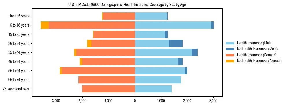 Pyramid chart showing health insurance coverage by age and sex in US ZIP Code 46902.