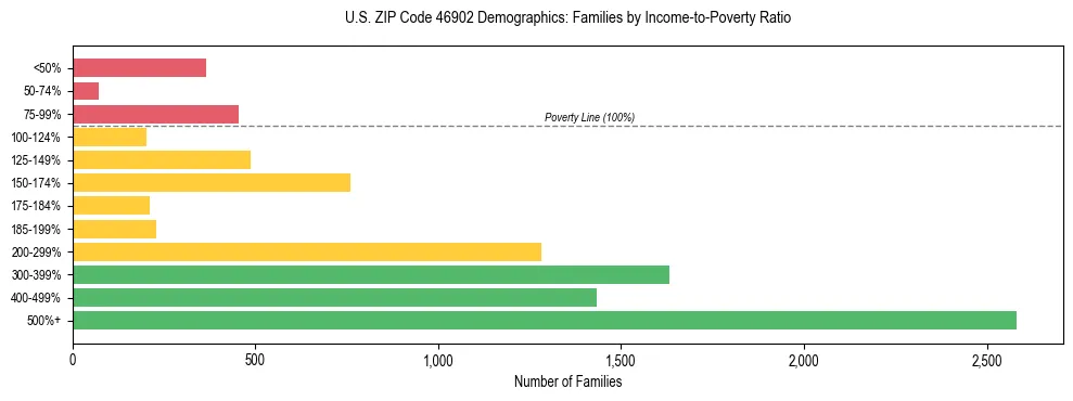 Horizontal bar chart showing family distribution by income-to-poverty ratio in US ZIP Code 46902, based on 2023 ACS data.