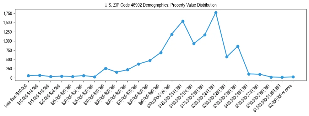 Line chart showing the distribution of property values for owner-occupied housing units in US ZIP Code 46902.