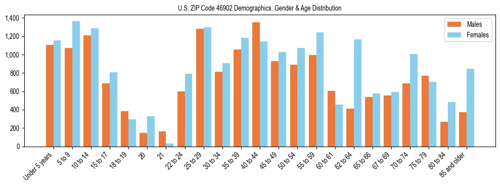 Bar chart showing the population distribution of US ZIP Code 46902 by age group and gender, based on 2023 ACS data.