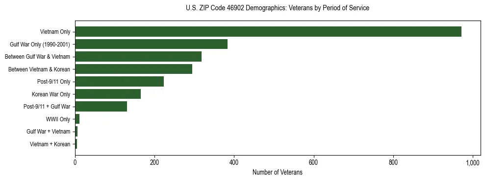 Horizontal bar chart showing veteran distribution by period of military service in US ZIP Code 46902, based on 2023 ACS data.