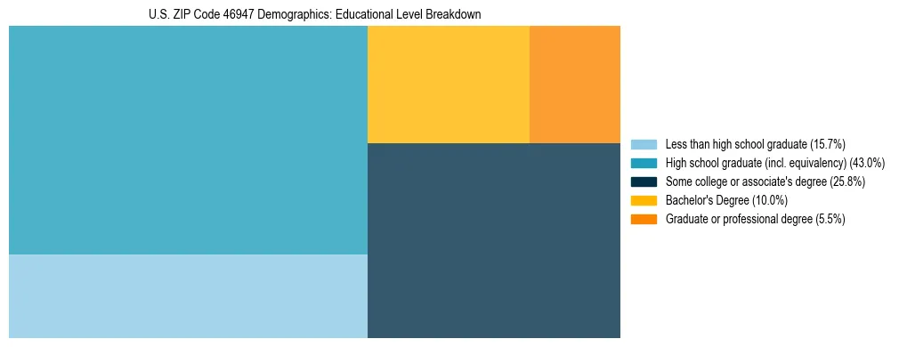 Treemap chart illustrating the educational attainment breakdown for population 25 years and over in US ZIP Code 46947.