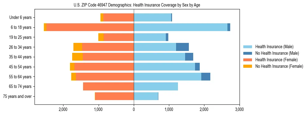 Pyramid chart showing health insurance coverage by age and sex in US ZIP Code 46947.