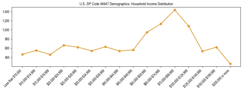 Horizontal bar chart showing household income distribution in US ZIP Code 46947.