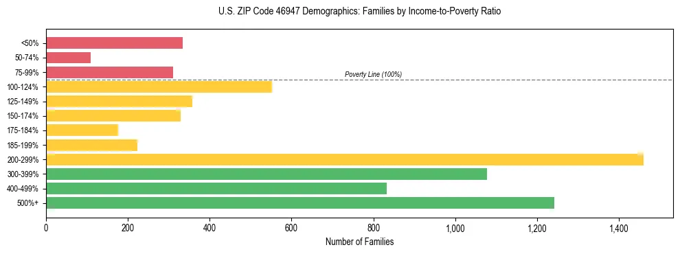 Horizontal bar chart showing family distribution by income-to-poverty ratio in US ZIP Code 46947, based on 2023 ACS data.
