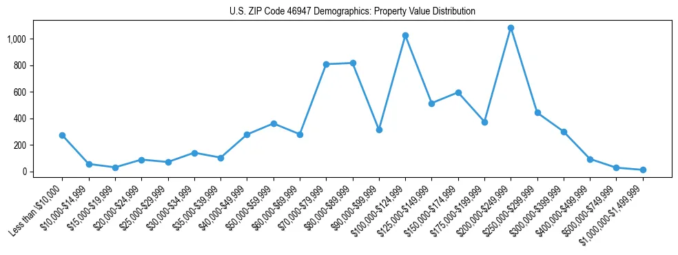Line chart showing the distribution of property values for owner-occupied housing units in US ZIP Code 46947.