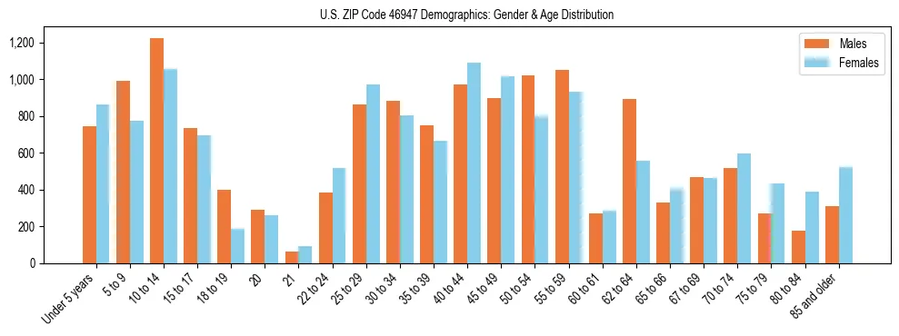 Bar chart showing the population distribution of US ZIP Code 46947 by age group and gender, based on 2023 ACS data.